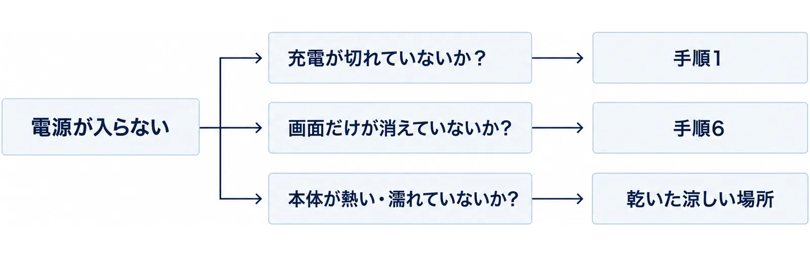 電源が入らないを起点に、充電が切れていないか、画面だけが消えていないか、本体が熱い・濡れていないかの3つの確認を関門として並べ、それぞれの行き先を手順1、手順6、乾いた涼しい場所に置くと示した図