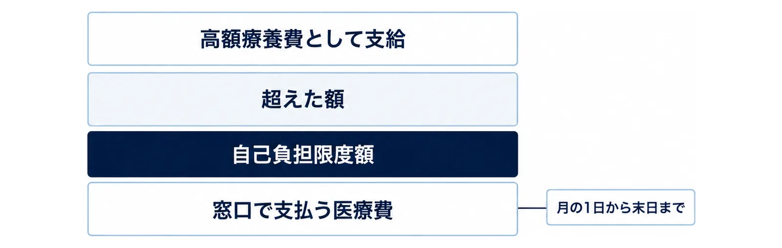 下から順に窓口で支払う医療費、自己負担限度額、超えた額、高額療養費として支給の4層を積み上げ、いちばん上の層に月の1日から末日までのタグを付けた図