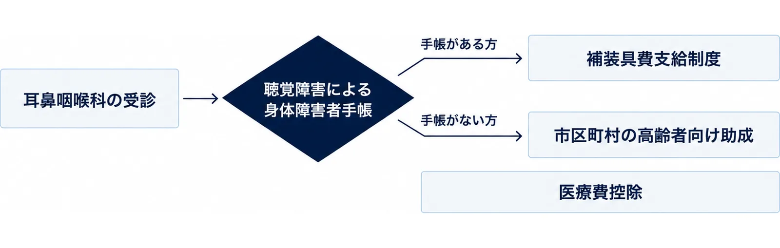 左の耳鼻咽喉科の受診から聴覚障害による身体障害者手帳の関門へ進み、手帳がある方は補装具費支給制度、手帳がない方は市区町村の高齢者向け助成へ分かれ、下に医療費控除の帯を置いた図