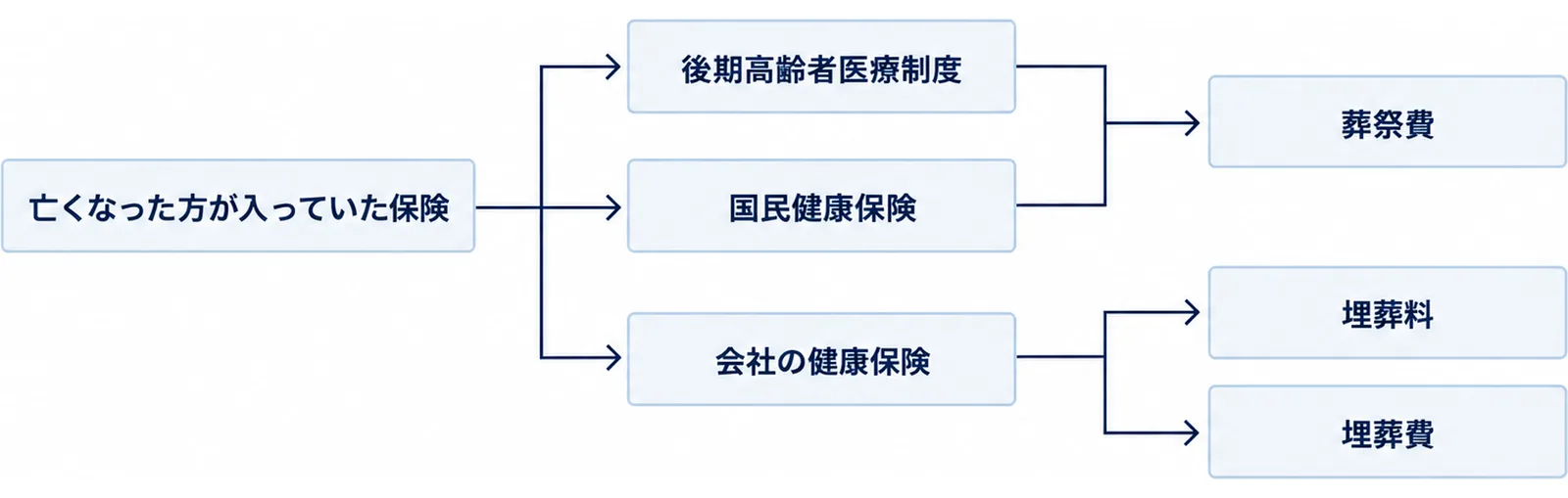 亡くなった方が入っていた保険を起点に、後期高齢者医療制度、国民健康保険、会社の健康保険の3つに分かれ、前の2つは葬祭費、会社の健康保険は埋葬料と埋葬費につながることを示した図