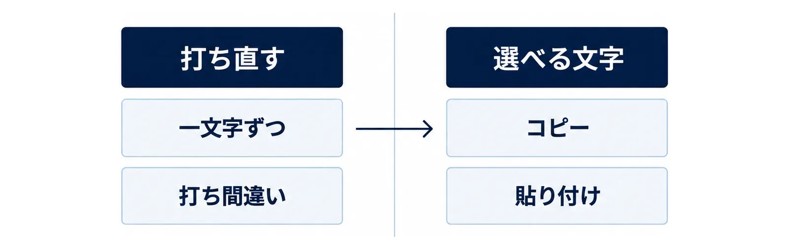 左に打ち直すと題した箱を置き、その中に一文字ずつと打ち間違いを並べ、右に選べる文字と題した箱を置いてコピーと貼り付けを並べた、前と後を比べる図