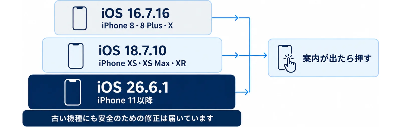 iPhoneの機種によって最新のiOSが26.6.1・18.7.10・16.7.16に分かれることを3つの層で示した図