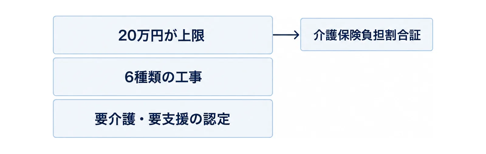 下段に要介護・要支援の認定、中段に6種類の工事、上段に20万円が上限を置いた三層の帯の図で、右側に介護保険負担割合証のタグを添えた図