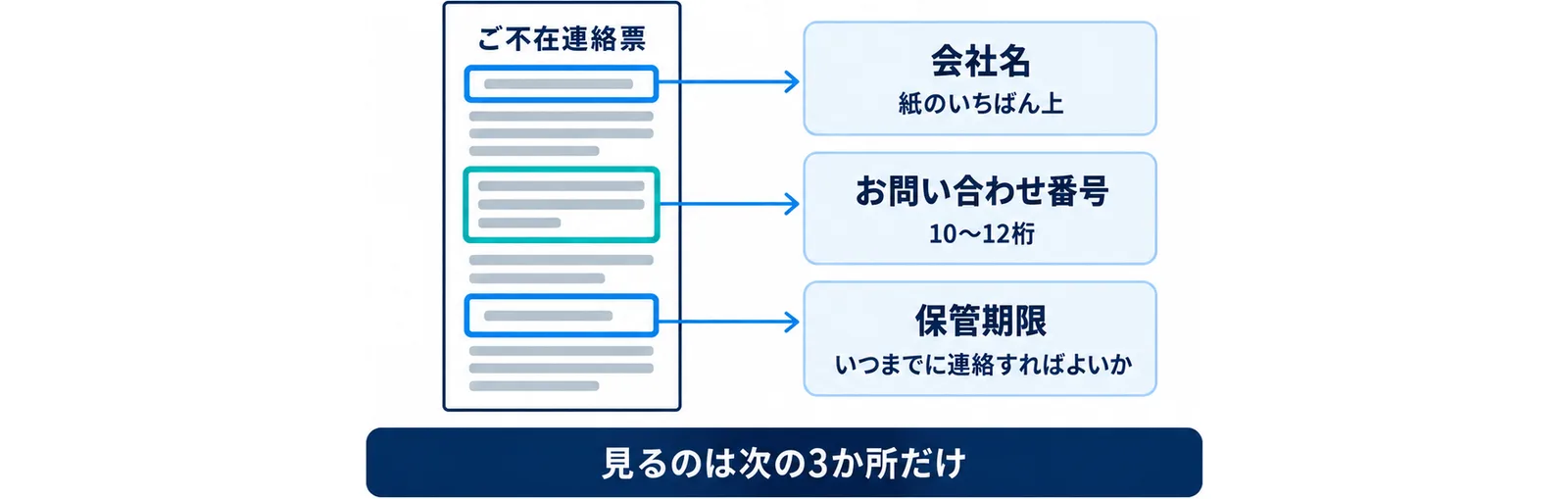 不在票の中で確認するのは会社名・お問い合わせ番号・保管期限の3か所だけであることを示した図