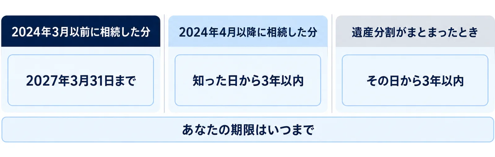相続した時期によって期限が2027年3月31日まで、知った日から3年以内、遺産分割の日から3年以内の3つに分かれることを示した図