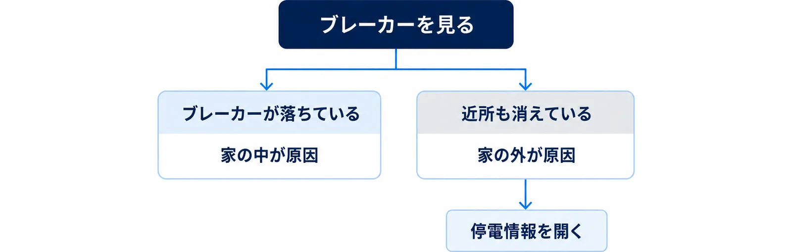ブレーカーを見て、落ちていれば家の中が原因、近所も消えていれば家の外が原因と切り分け、停電情報を開く流れを示した図