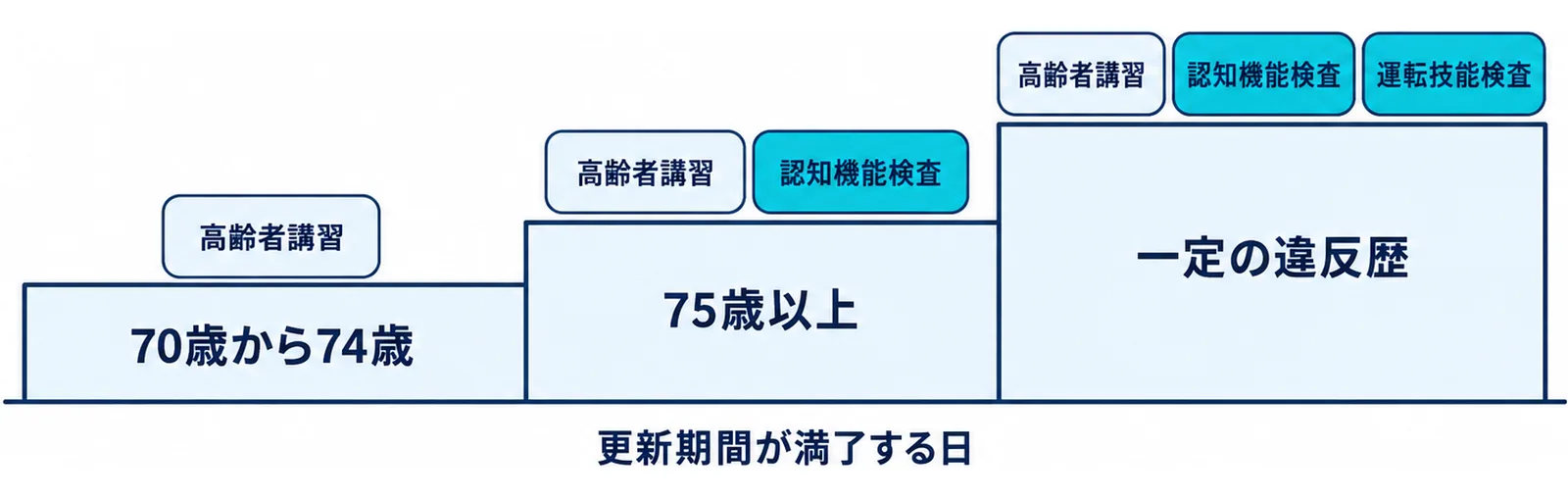 70歳から74歳、75歳以上、一定の違反歴がある場合の3段階で、受ける検査と講習が積み上がっていく図