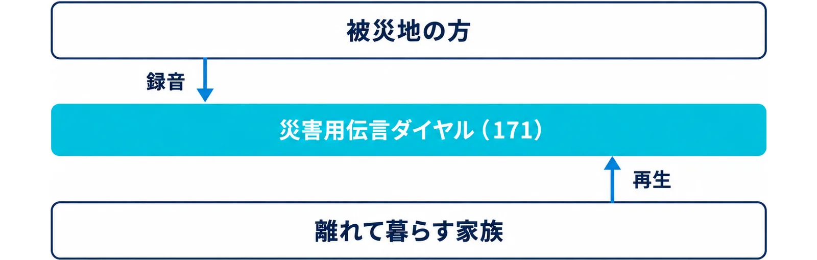 被災地の方が171に伝言を録音し、離れて暮らす家族が171から再生する流れを3段で示した図