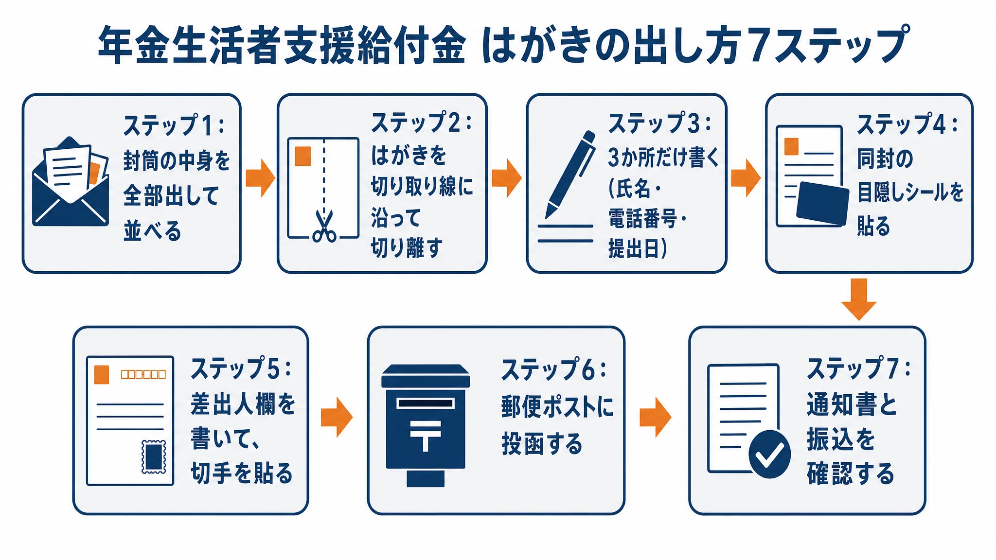 年金生活者支援給付金 はがきの出し方7ステップ