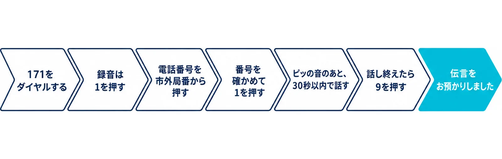 171のダイヤルから伝言をお預かりしましたの案内までを7つの段階で並べた流れ図