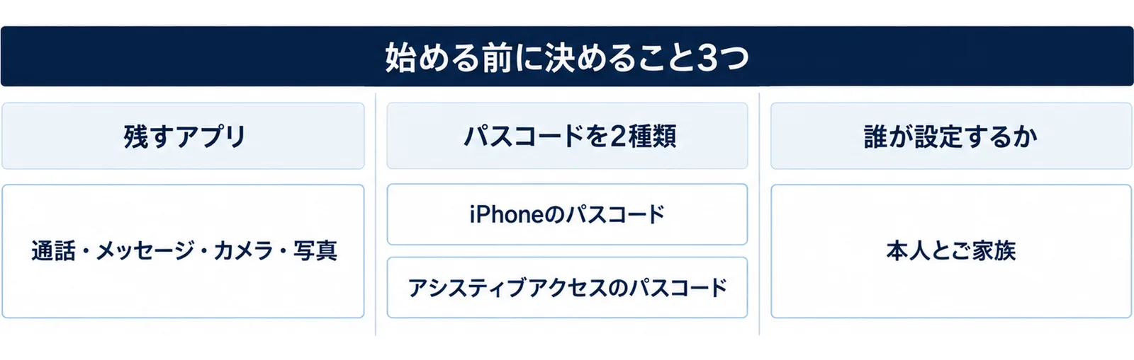 設定の前に決める3つのこと、残すアプリ、iPhoneのパスコードとアシスティブアクセスのパスコードの2種類、誰が設定するかを3つの枠で示した図