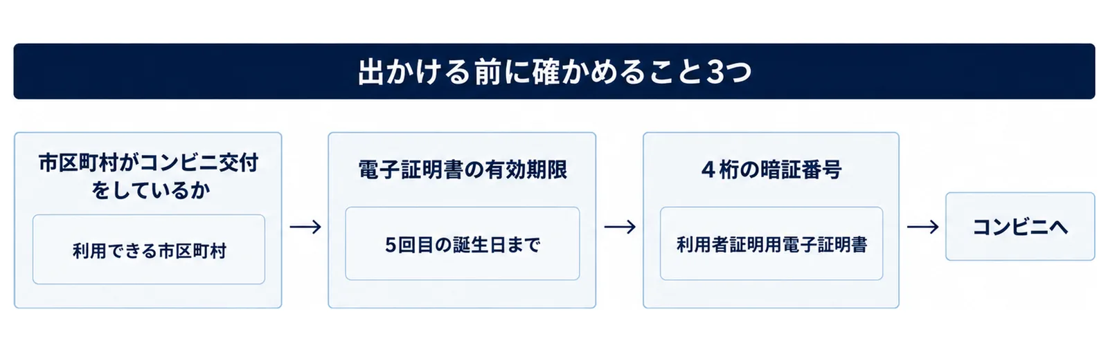 市区町村がコンビニ交付をしているか、電子証明書の有効期限（5回目の誕生日まで）、4桁の暗証番号の3つの関門を通ってからコンビニへ向かうことを示した図