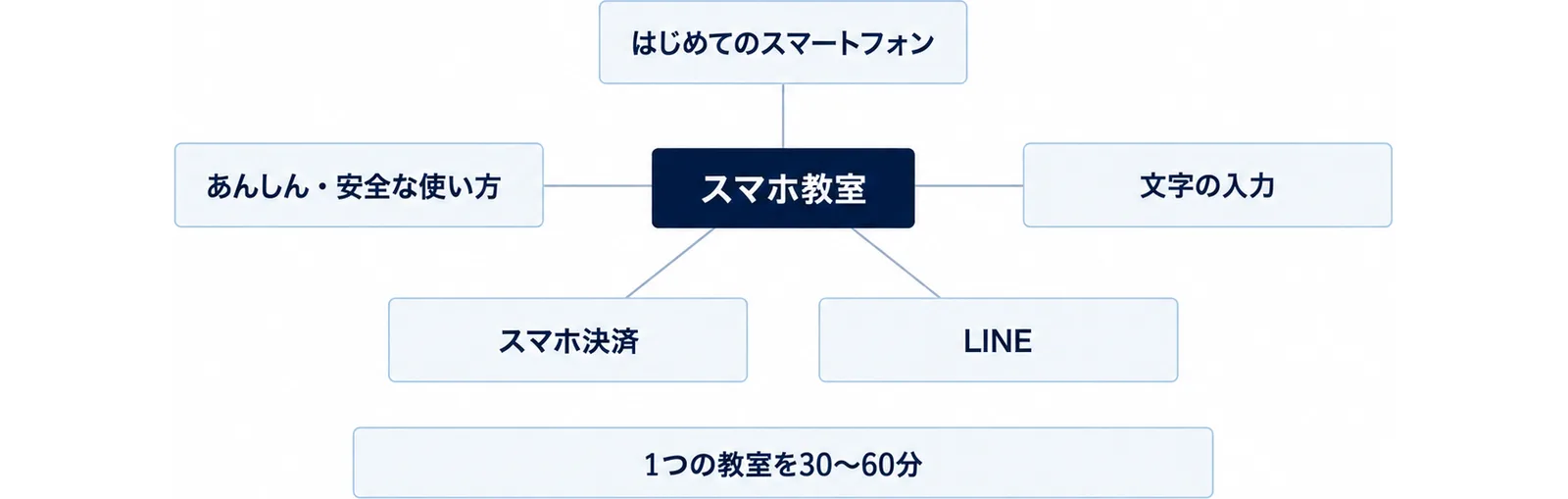 スマホ教室を中心に、はじめてのスマートフォン・文字の入力・LINE・スマホ決済・あんしん・安全な使い方の5つが学べ、1つの教室を30～60分で行うことを示した図