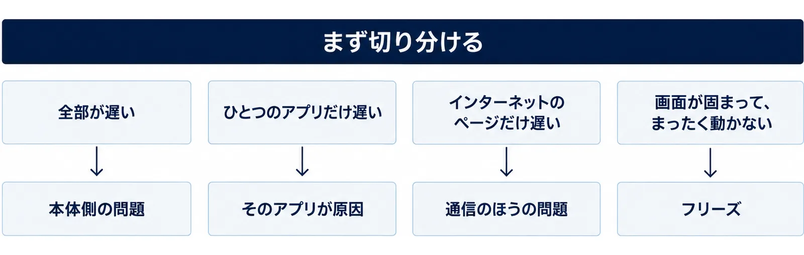 全部が遅いなら本体側の問題、ひとつのアプリだけ遅いならそのアプリが原因、インターネットのページだけ遅いなら通信のほうの問題、画面が固まって動かないならフリーズ、と症状と原因を上下の箱の対で4つ並べた図