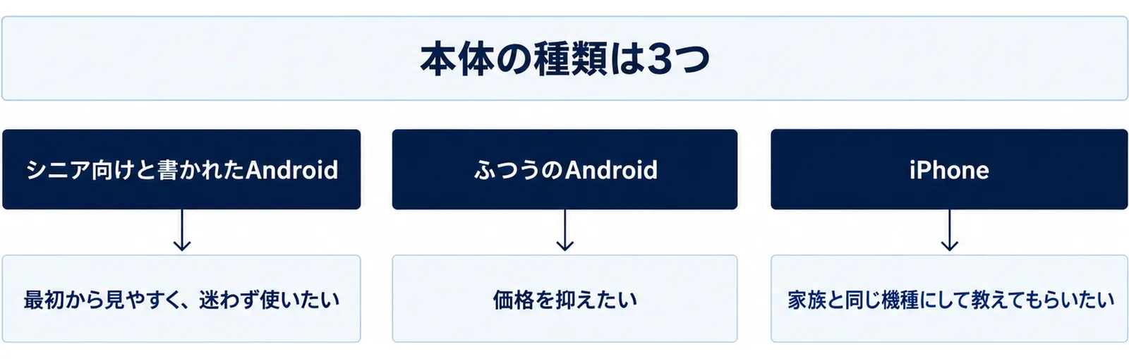 本体の種類は3つとして、シニア向けと書かれたAndroidは最初から見やすく迷わず使いたい人、ふつうのAndroidは価格を抑えたい人、iPhoneは家族と同じ機種にして教えてもらいたい人、と上下の箱の対で3つ並べた図