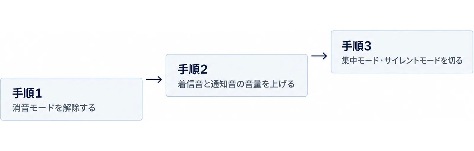 手順1から手順3までを左から右へ段を上げながら並べた階段状の図