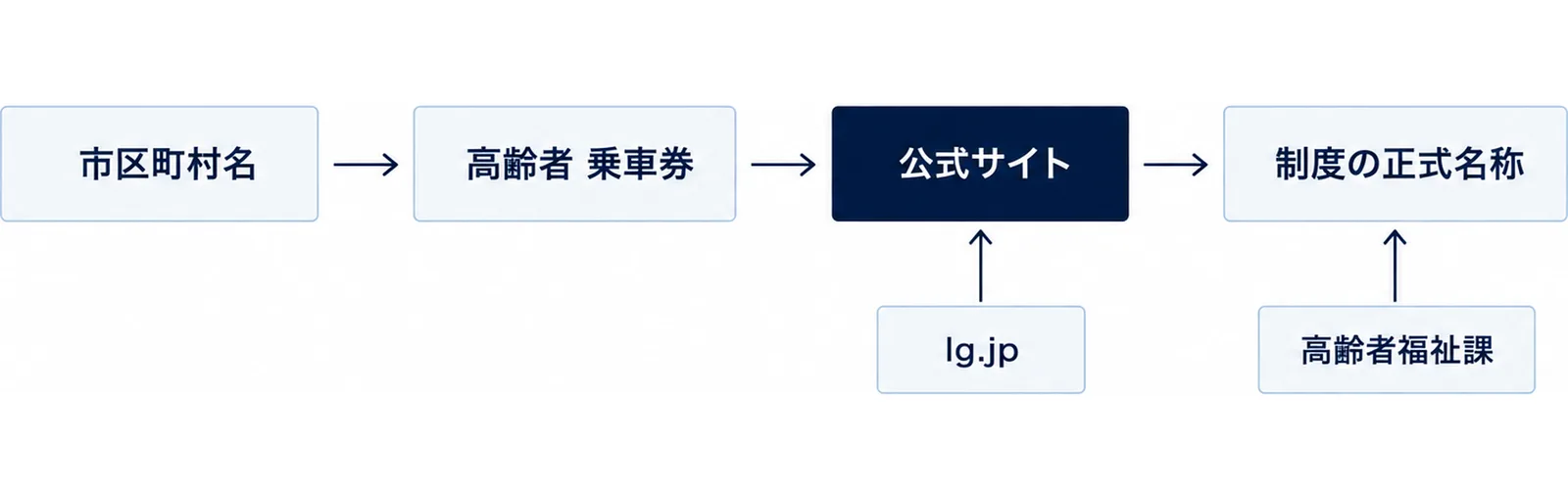 市区町村名と検索の言葉から公式サイトを開き、制度の正式名称にたどり着くまでの流れを左から右へ並べた図