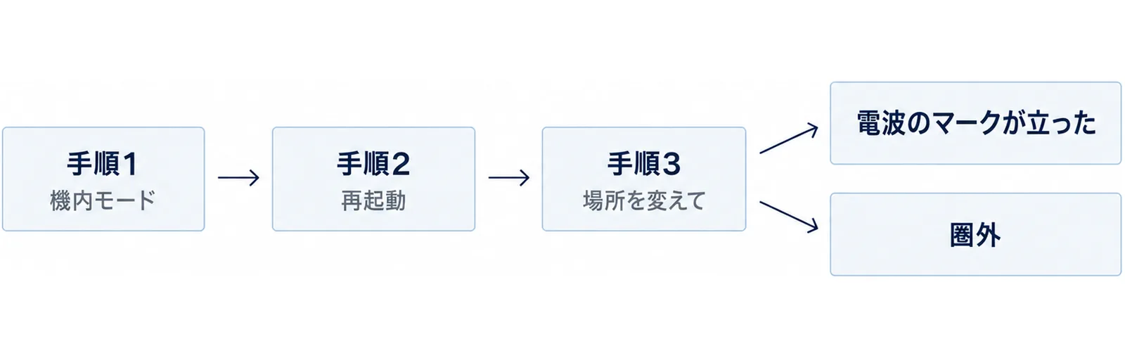 機内モード・再起動・場所を変えることを左から右へ並べ、最後に電波のマークが立った場合と圏外のままの場合に分かれる流れの図