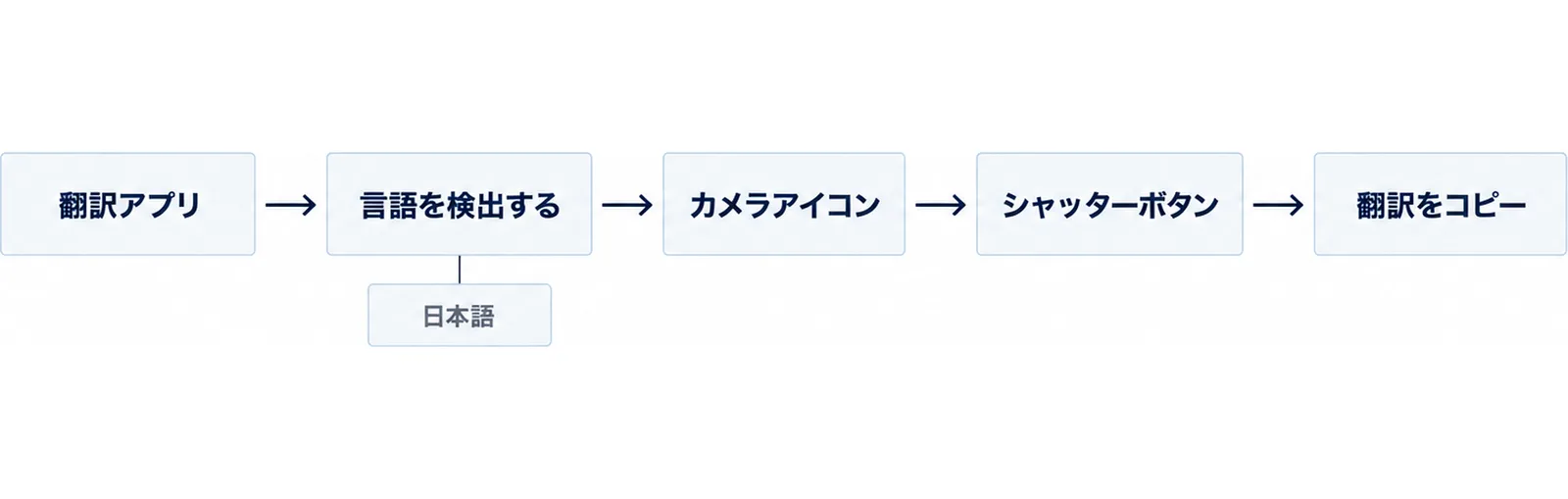 翻訳アプリ、言語を検出する、カメラアイコン、シャッターボタン、翻訳をコピーの5段階を左から右へ矢印でつないだ図