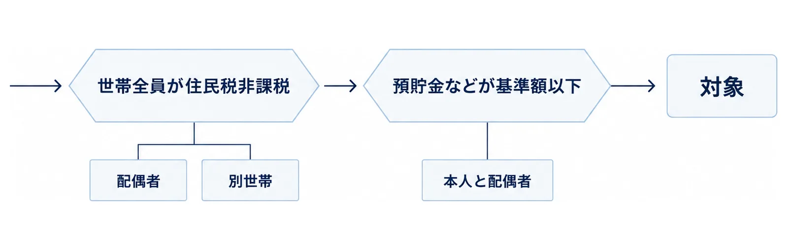 左から右へ、世帯全員が住民税非課税、預貯金などが基準額以下の2つの関門を順に通り、右端の対象に至る図。1つ目の関門の下に配偶者と別世帯の注意タグ
