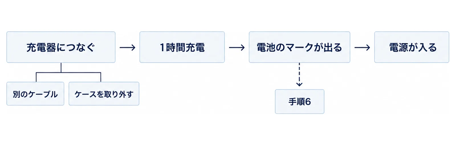 充電器につなぐ、1時間充電、電池のマークが出る、電源が入るの4段階を左から右へ矢印でつないだ図。電池のマークが出ない場合は下に分かれて手順6へ向かう