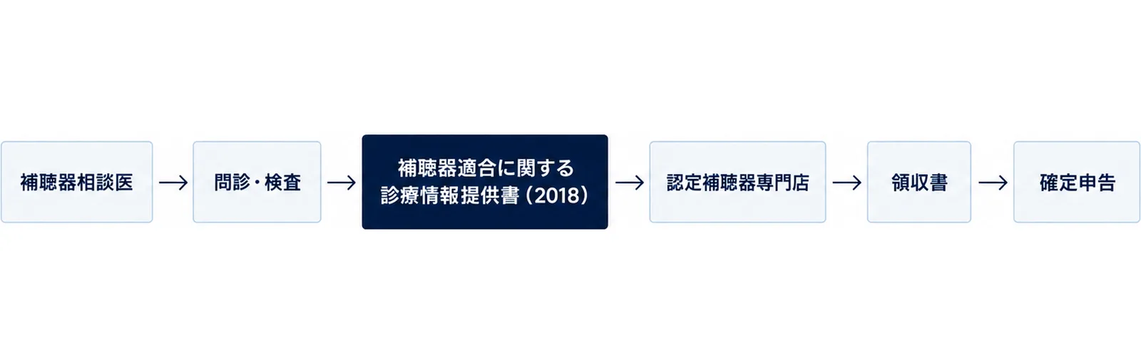 補聴器相談医、問診・検査、補聴器適合に関する診療情報提供書(2018)、認定補聴器専門店、領収書、確定申告の6つを左から右へ矢印でつないだ図