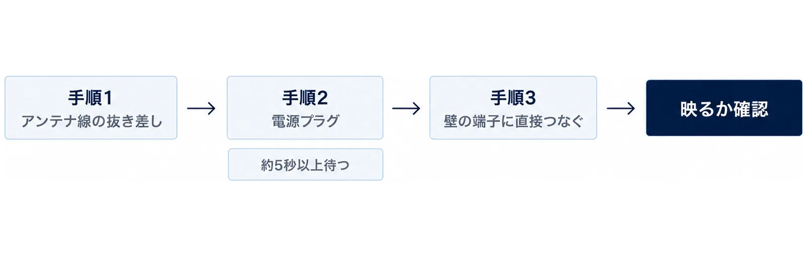 手順1のアンテナ線の抜き差しから、手順2の電源プラグを抜いて約5秒以上待つ、手順3の壁の端子に直接つなぐへと左から右へ矢印でつなぎ、最後に原因の切り分けへ至る流れの図