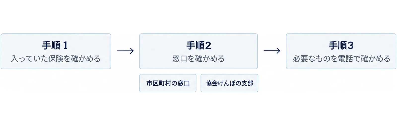 手順1の入っていた保険を確かめるから、手順2の窓口を確かめる、手順3の必要なものを電話で確かめるへと左から右へ矢印でつなぎ、手順2の下に市区町村の窓口と協会けんぽの支部を示した図