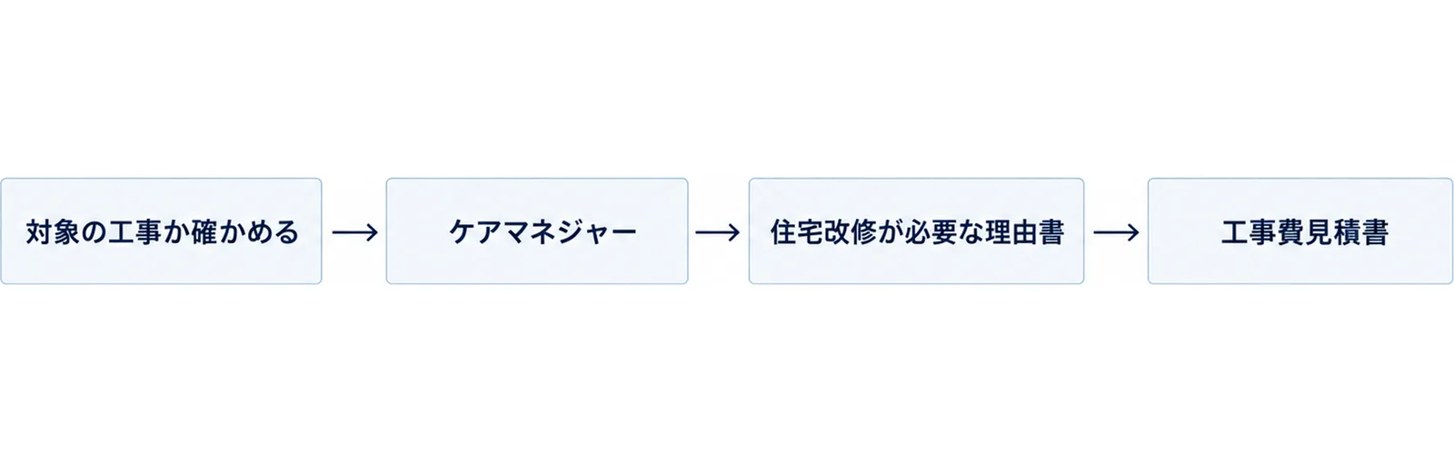 左から対象の工事か確かめる、ケアマネジャー、住宅改修が必要な理由書、工事費見積書へと矢印で一直線につながる図
