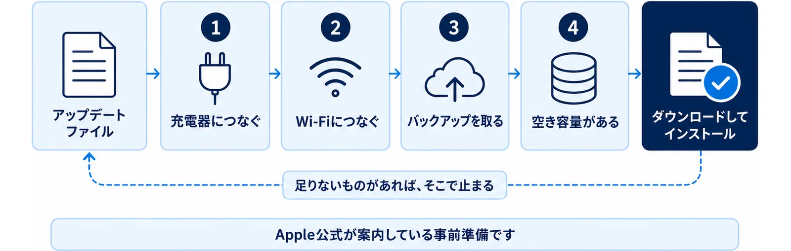 iPhoneのアップデートを始める前に必要な充電・Wi-Fi・バックアップ・空き容量の4つの条件を関門として示した図