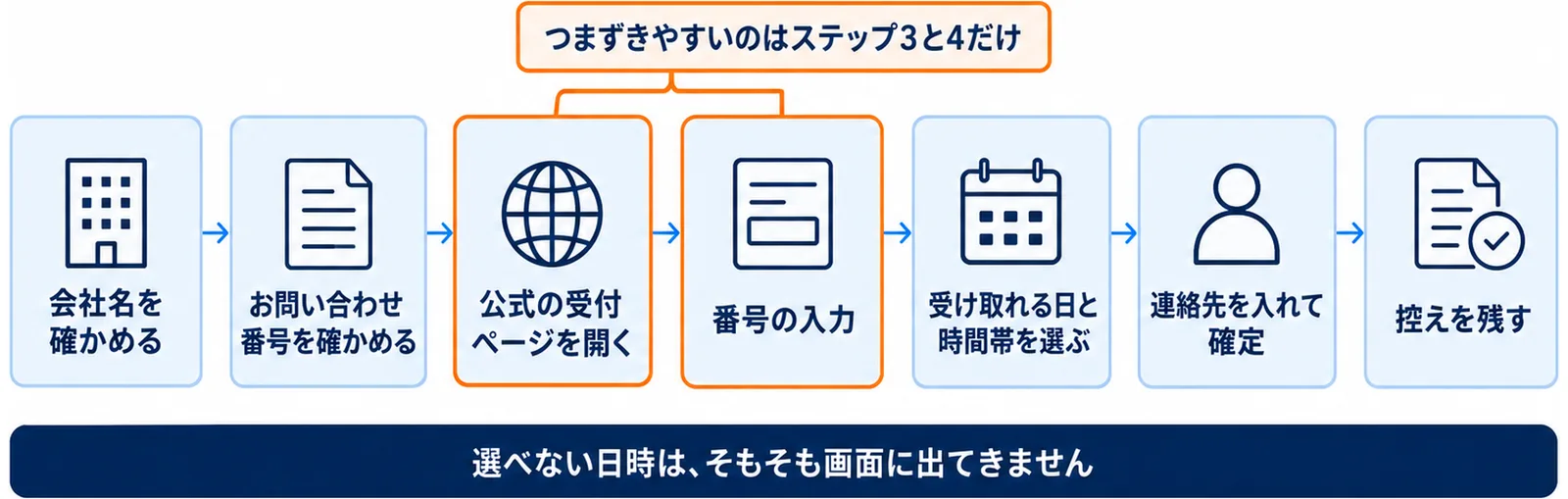会社名と番号の確認から公式ページを開き、番号入力・日時選択・確定・控えの保存まで進む再配達の7つの流れを示した図