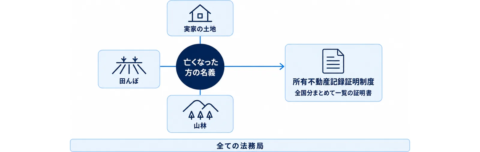 亡くなった方の名義を中心に実家の土地や田んぼ、山林が線でつながり、所有不動産記録証明制度で全国分まとめて一覧の証明書になることを示した図