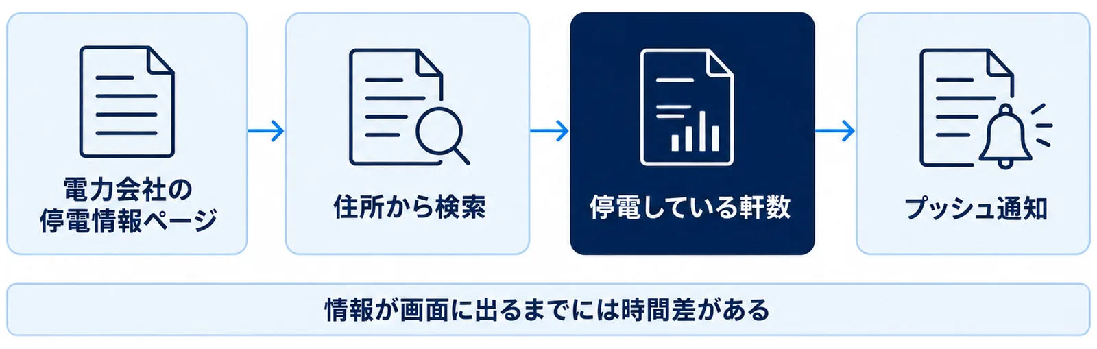 電力会社の停電情報ページを開き、住所から検索して停電している軒数を見る流れと、プッシュ通知で受け取る方法を示した図