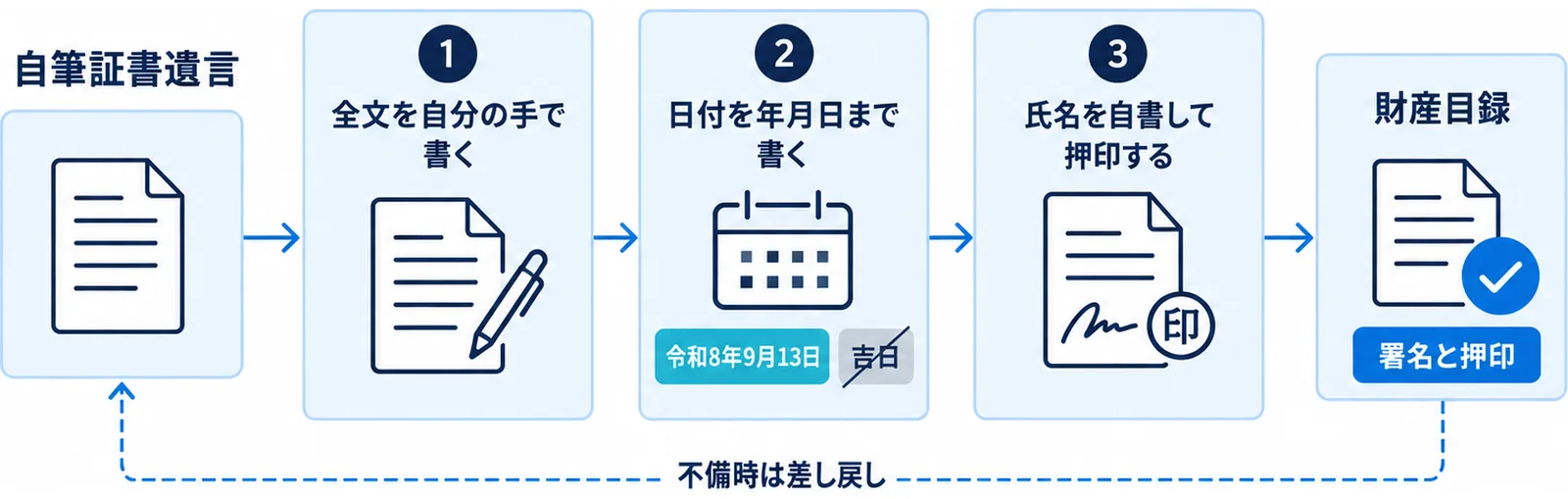 3つの必須要件を通過ゲートとして横に並べ、右端に財産目録の例外を添えた図