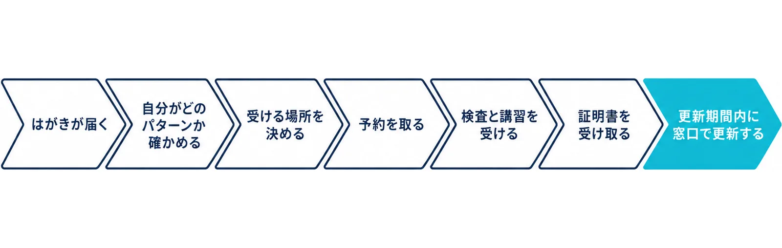 はがきの到着から窓口での更新までを7つの段階で並べた流れ図