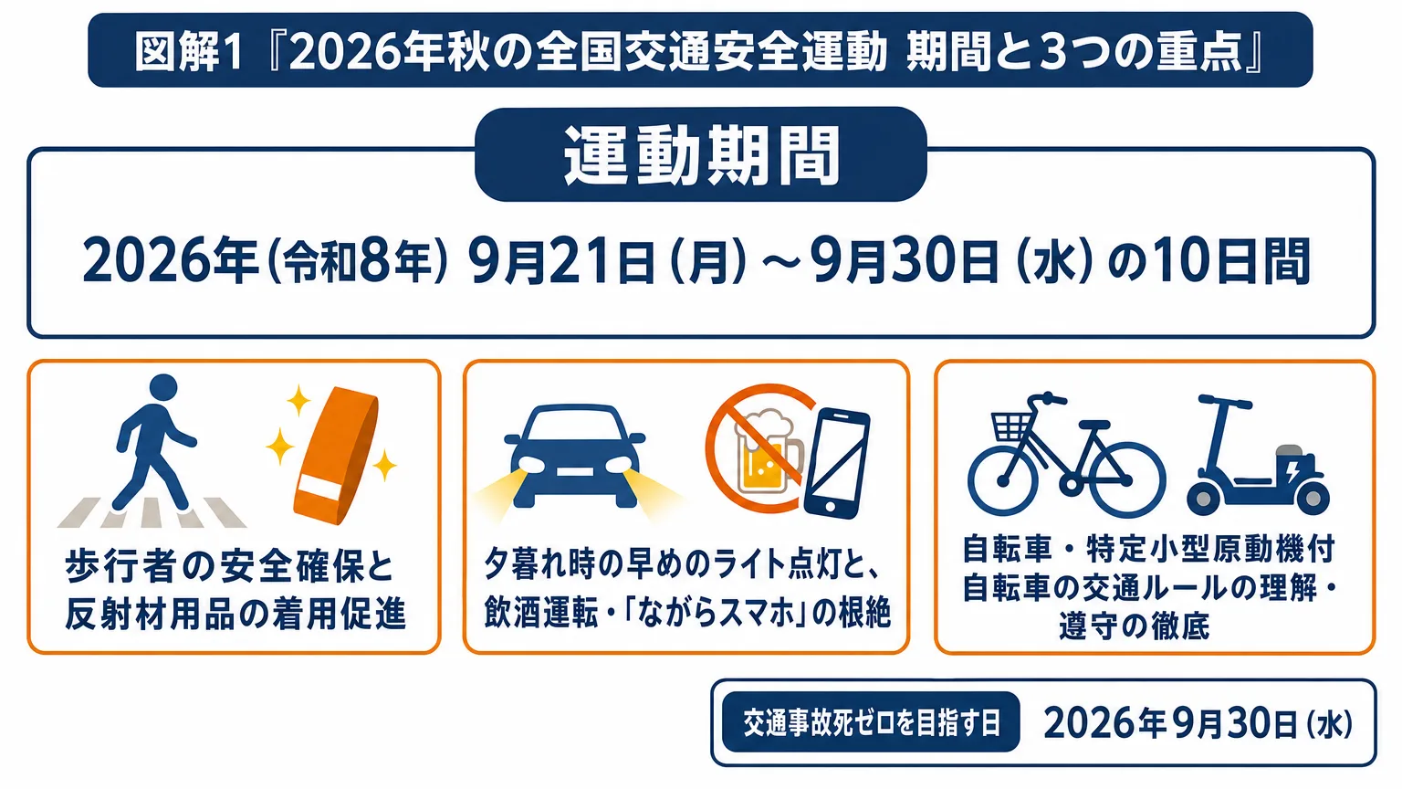 2026年秋の全国交通安全運動 期間と3つの重点