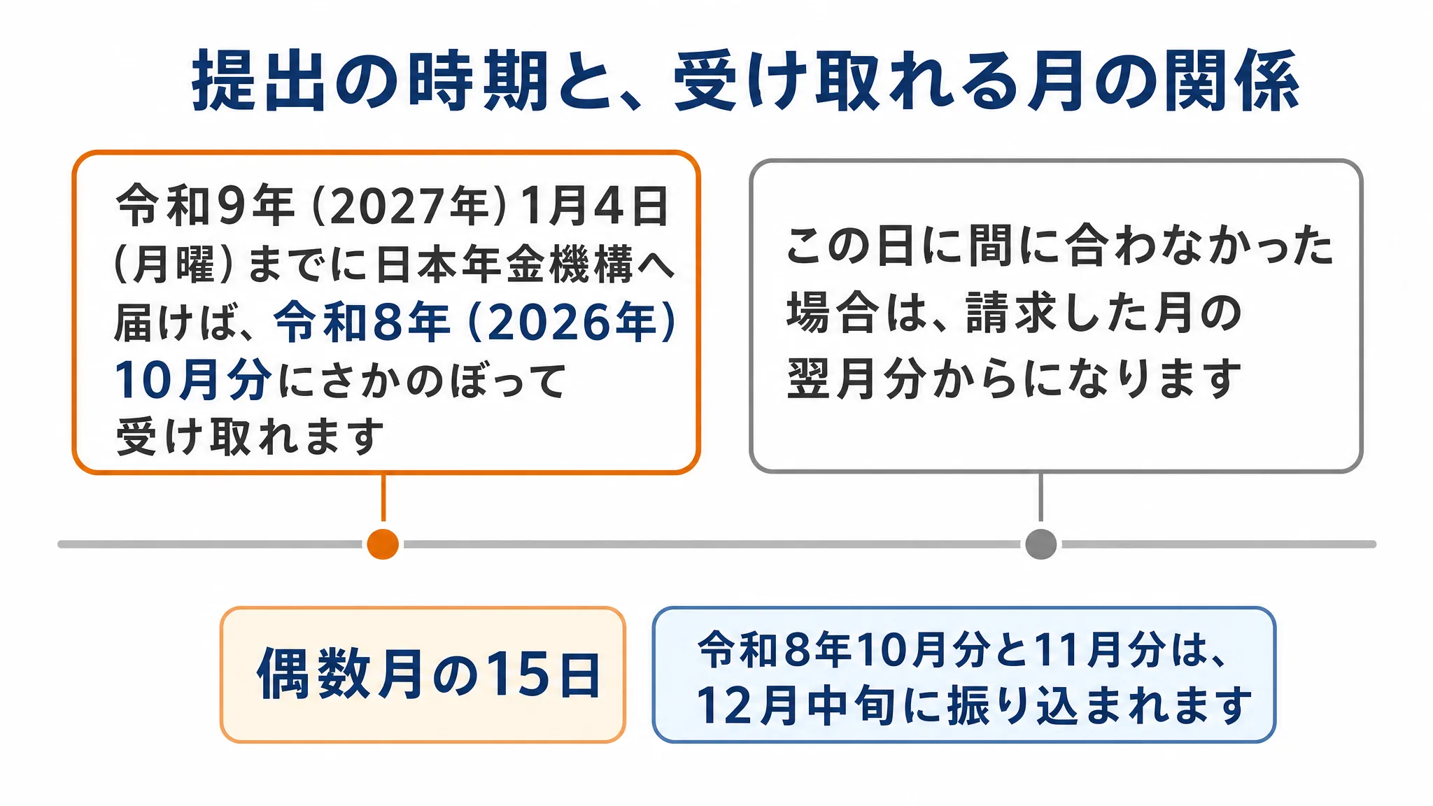 提出の時期と、受け取れる月の関係