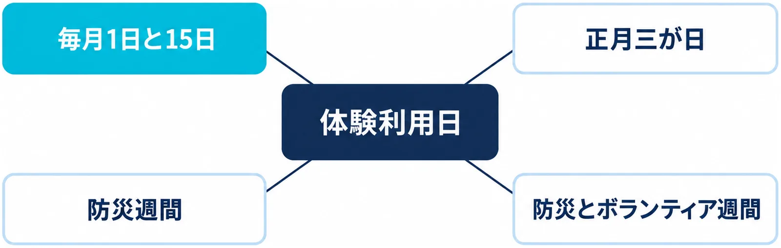 体験利用日を中心に、毎月1日と15日・正月三が日・防災週間・防災とボランティア週間の4つが枝で結ばれた図