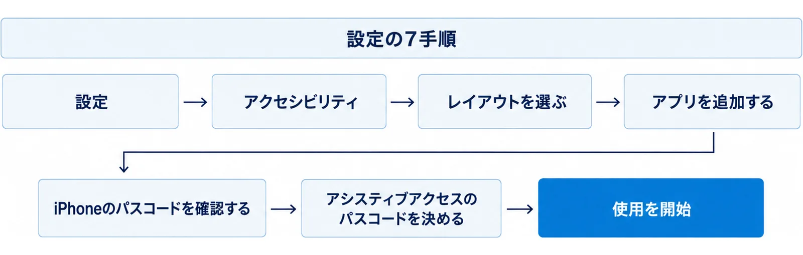 設定、アクセシビリティ、レイアウトを選ぶ、アプリを追加する、iPhoneのパスコードを確認する、アシスティブアクセスのパスコードを決める、使用を開始の7手順を矢印でつないだ図