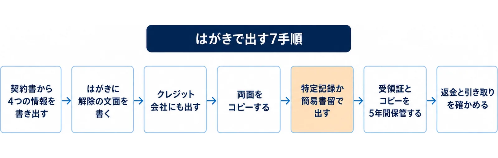 契約書の情報を書き出し、はがきに文面を書き、クレジット会社にも出し、両面をコピーし、特定記録か簡易書留で出し、受領証を5年間保管し、返金と引き取りを確かめる7手順の流れ図