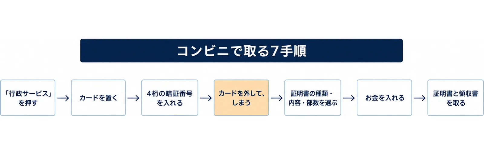 行政サービスを押す、カードを置く、4桁の暗証番号を入れる、カードを外してしまう、証明書の種類・内容・部数を選ぶ、お金を入れる、証明書と領収書を取る、の7手順を左から右へ並べた流れ図