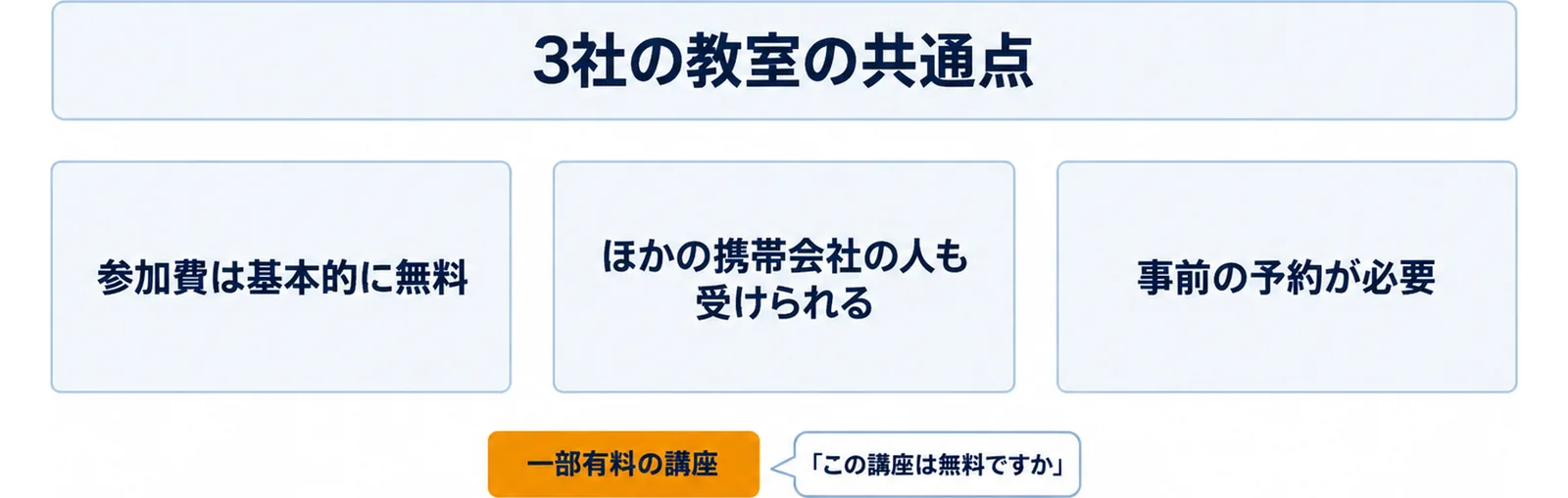 参加費は基本的に無料、ほかの携帯会社の人も受けられる、事前の予約が必要という3社の教室の共通点3つを3つの門で示し、一部有料の講座があるので「この講座は無料ですか」と聞くことを小さく添えた図