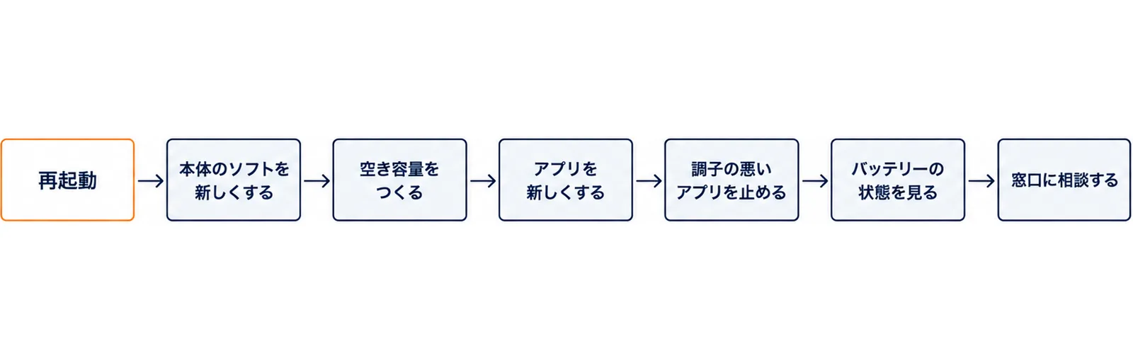 再起動、本体のソフトを新しくする、空き容量をつくる、アプリを新しくする、調子の悪いアプリを止める、バッテリーの状態を見る、窓口に相談する、の7手順を左から右へ矢印でつないだ図