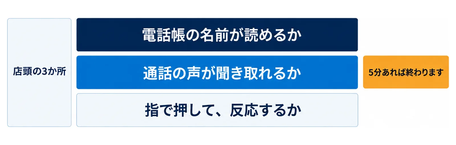 店頭の3か所として、電話帳の名前が読めるか・通話の声が聞き取れるか・指で押して反応するか、の3つを上から順に帯で重ね、右に「5分あれば終わります」と添えた図