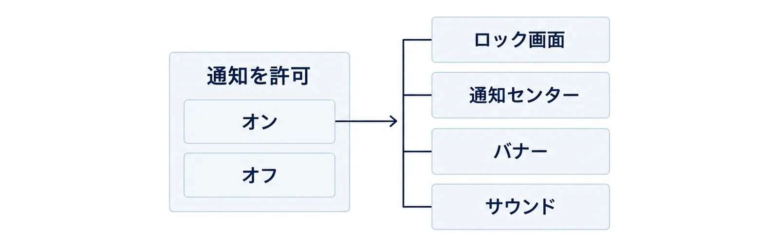 通知を許可のオン・オフで通知の通り道が変わることを示した関門の図