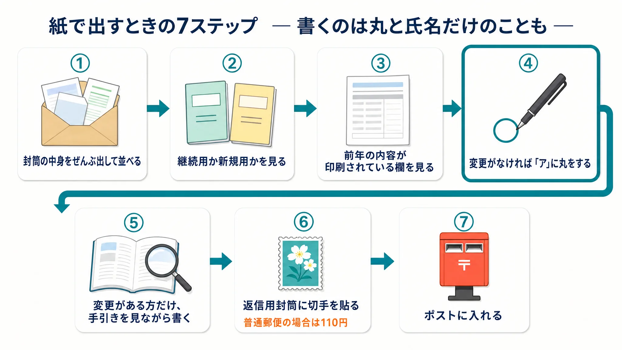 紙で出すときの7ステップ