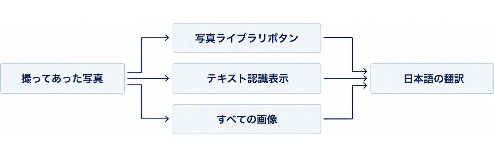 左に撮ってあった写真、右に日本語の翻訳を置き、その間に写真ライブラリボタン・テキスト認識表示・すべての画像の3つの入り口を並べた図