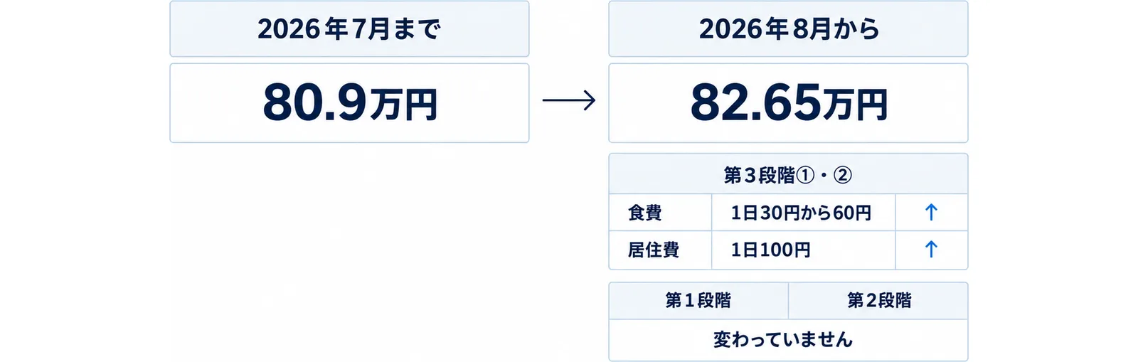 左に2026年7月まで、右に2026年8月からを並べ、分かれ目が80.9万円から82.65万円へ変わったことと、第3段階①・②の食費が1日30円から60円、居住費が1日100円上がったこと、第1段階と第2段階は変わっていないことを示した図