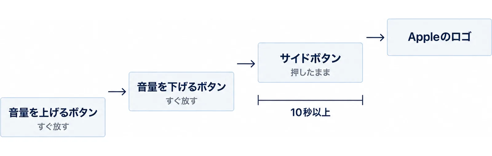 音量を上げるボタン、音量を下げるボタン、サイドボタンを押したまま、Appleのロゴの4段を左下から右上へ階段状に並べた図