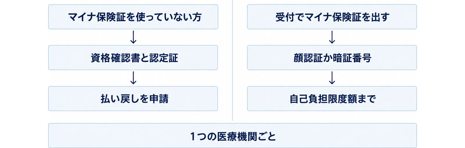 左にマイナ保険証を出さない場合として全額を払ってからあとで払い戻し、右にマイナ保険証を出す場合として窓口の支払いが上限額までで済む流れを並べた図